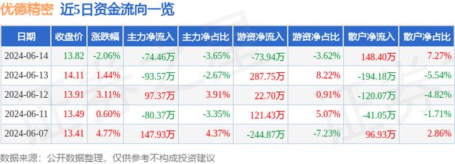 AG九游会网站优德精细（300549）6月14日主力资金净卖出7446万元(图1)