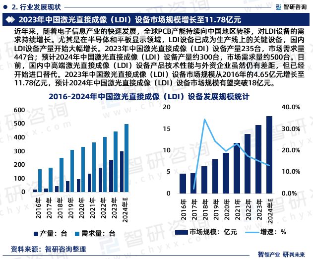 AG九游会官方2024版中邦激光直接成像摆设行业市集概略理解及投资前景理解讲述(图4)