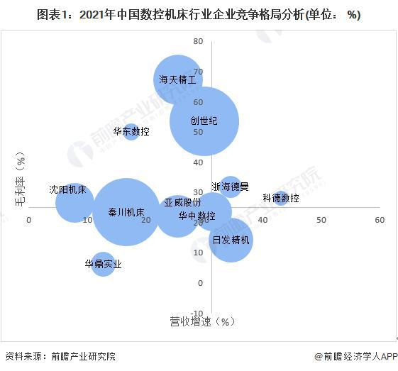 AG九游会网站「行业前瞻」2023-2028年环球及中邦数控机床行业繁荣剖析(图7)