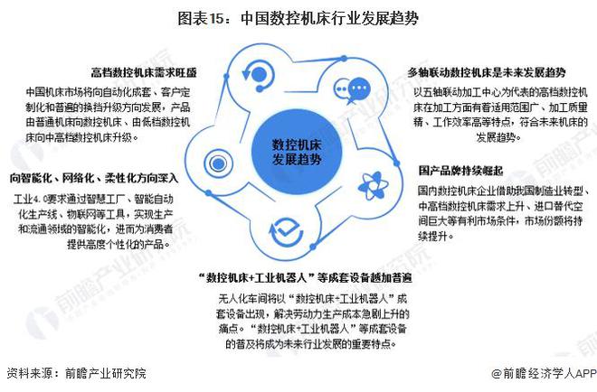 AG九游会网站「行业前瞻」2023-2028年环球及中邦数控机床行业繁荣剖析(图10)