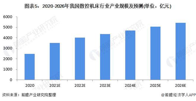 AG九游会网站「行业前瞻」2023-2028年环球及中邦数控机床行业繁荣剖析(图11)