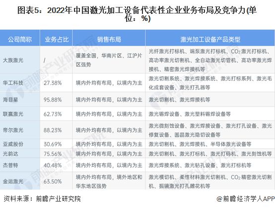 AG九游会【行业深度】洞察2023：中邦激光加工配置行业比赛形式及商场份额(附商(图5)