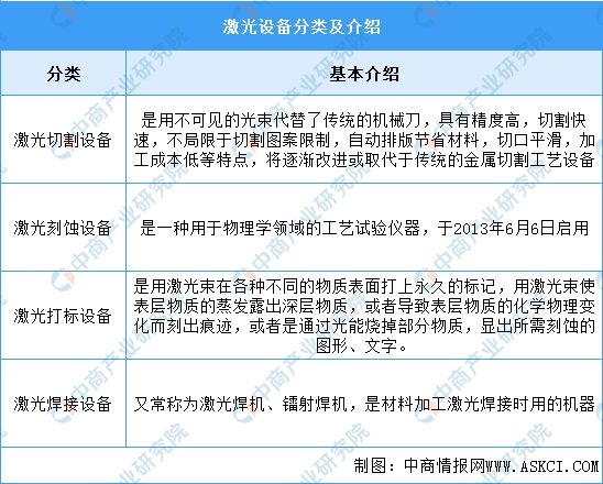 AG九游会网站2023年中邦激光修筑行业商场前景及投资磋商呈报(图1)