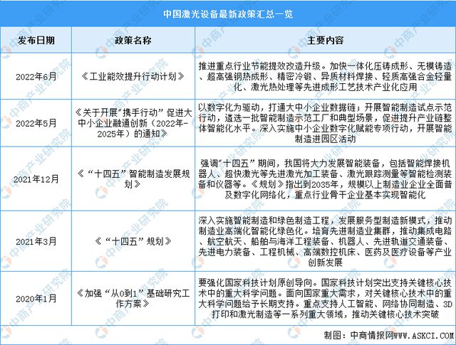 AG九游会网站2023年中邦激光修筑行业商场前景及投资磋商呈报(图2)