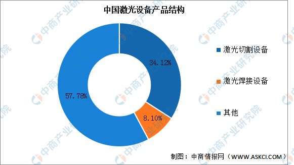 AG九游会网站2023年中邦激光修筑行业商场前景及投资磋商呈报(图4)