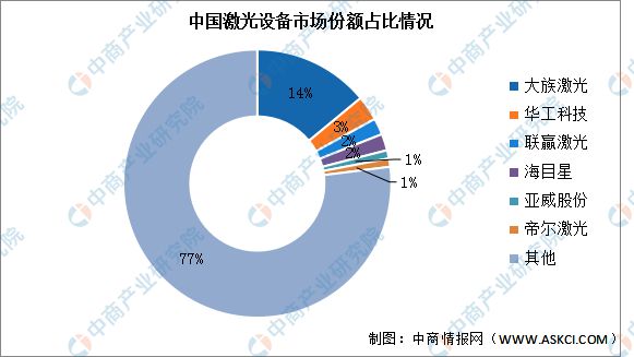 AG九游会网站2023年中邦激光修筑行业商场前景及投资磋商呈报(图6)