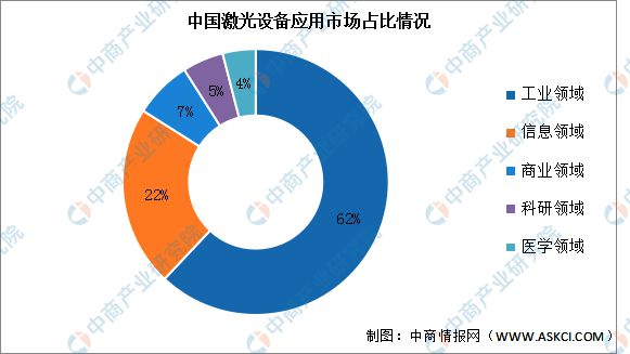 AG九游会网站2023年中邦激光修筑行业商场前景及投资磋商呈报(图5)