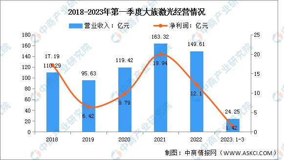 AG九游会网站2023年中邦激光修筑行业商场前景及投资磋商呈报(图7)