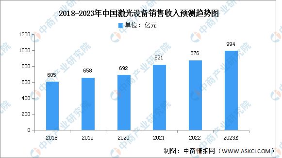 AG九游会网站2023年中邦激光修筑行业商场前景及投资磋商呈报(图3)