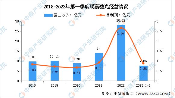 AG九游会网站2023年中邦激光修筑行业商场前景及投资磋商呈报(图11)