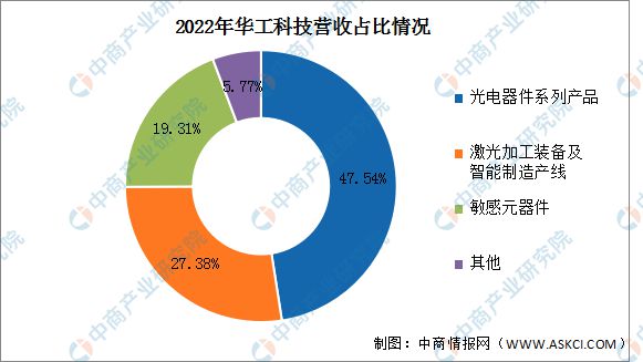 AG九游会网站2023年中邦激光修筑行业商场前景及投资磋商呈报(图10)