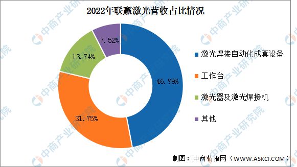 AG九游会网站2023年中邦激光修筑行业商场前景及投资磋商呈报(图12)