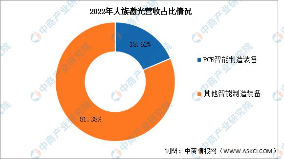 AG九游会网站2023年中邦激光修筑行业商场前景及投资磋商呈报(图8)