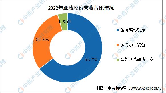 AG九游会网站2023年中邦激光修筑行业商场前景及投资磋商呈报(图16)