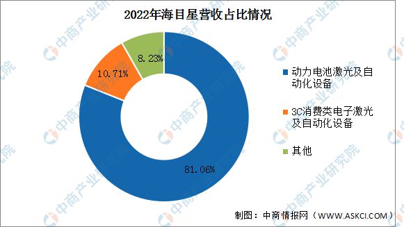 AG九游会网站2023年中邦激光修筑行业商场前景及投资磋商呈报(图14)