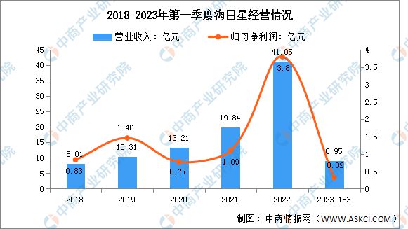 AG九游会网站2023年中邦激光修筑行业商场前景及投资磋商呈报(图13)