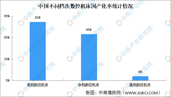 AG九游会网站2024年中邦数控机床墟市近况及生长前景预测解析（图）(图2)