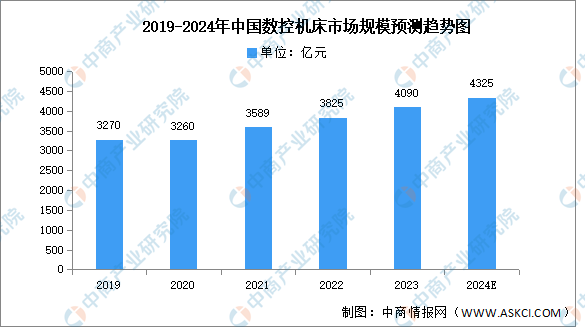 AG九游会网站2024年中邦数控机床墟市近况及生长前景预测解析（图）(图1)