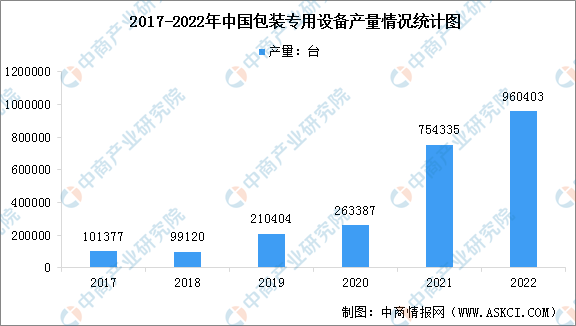 AG九游会官方2022年中邦包装专用设置产量及企业排名领会（图）(图1)