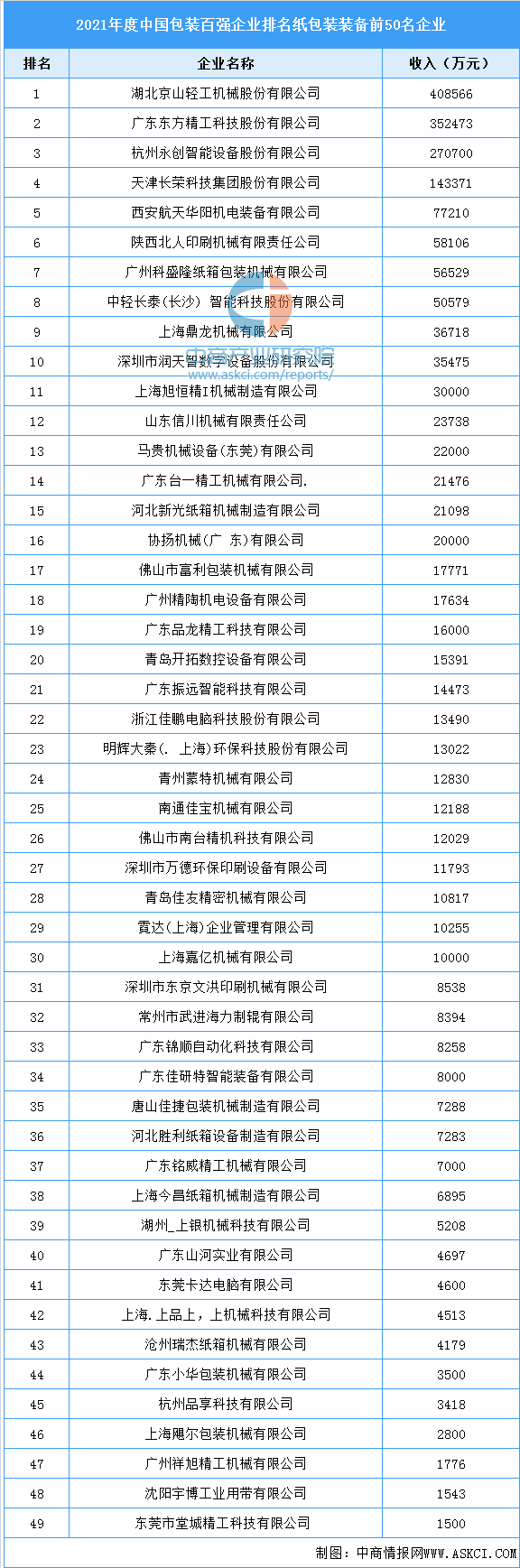 AG九游会官方2022年中邦包装专用设置产量及企业排名领会（图）(图2)