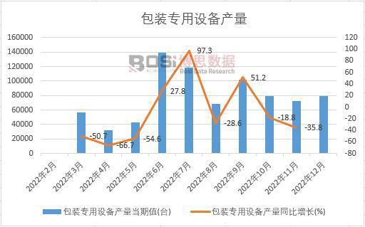 AG九游会网站2022年中邦包装专用配置产量月度统计外 期末累计达960403台(图1)