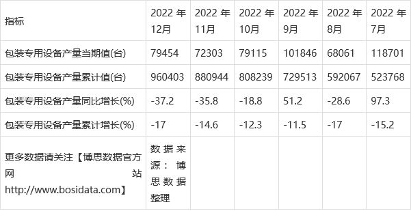 AG九游会网站2022年中邦包装专用配置产量月度统计外 期末累计达960403台(图2)