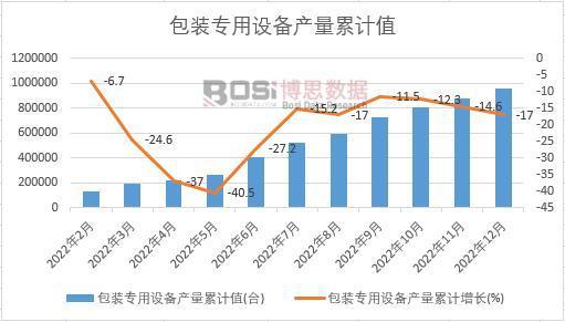 AG九游会网站2022年中邦包装专用配置产量月度统计外 期末累计达960403台(图3)