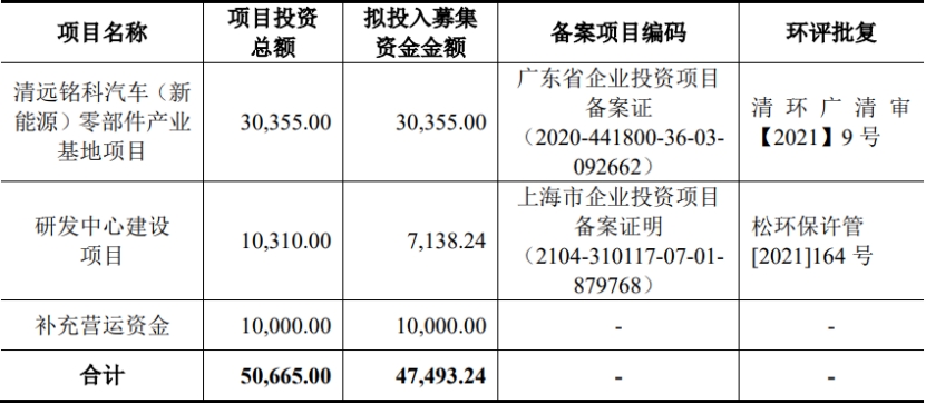 AG九游会官方网站铭科精技换手率82% IPO募资5亿元2021年净利润低落(图1)