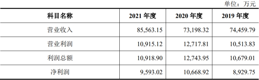 AG九游会官方网站铭科精技换手率82% IPO募资5亿元2021年净利润低落(图3)