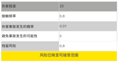 AG九游会官方劳易测利用案例：包装机器筑筑危急评估(图4)