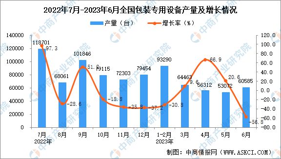 AG九游会官方网站2023年上半年寰宇各省市包装专用摆设产量排行榜(图1)