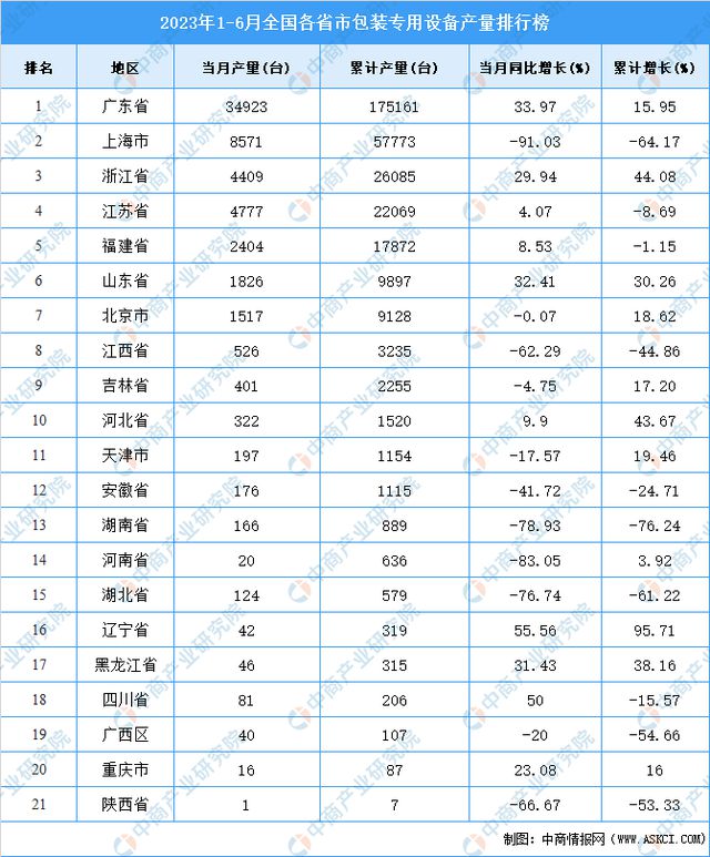 AG九游会官方网站2023年上半年寰宇各省市包装专用摆设产量排行榜(图2)