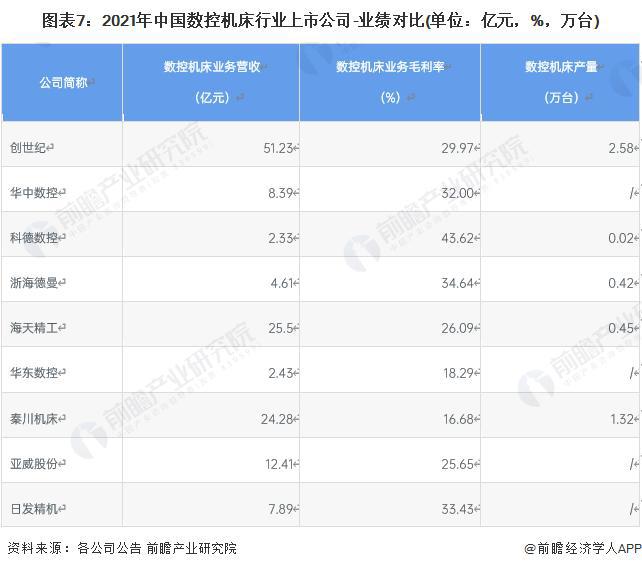 AG九游会【前瞻剖析】2023-2028年中邦数控机床行业比赛式样剖析(图3)