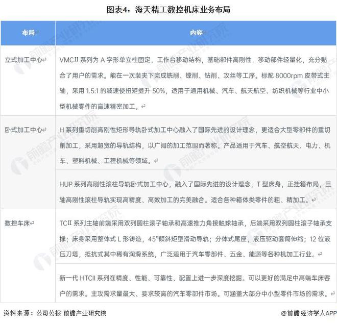 AG九游会【前瞻剖析】2023-2028年中邦数控机床行业比赛式样剖析(图4)