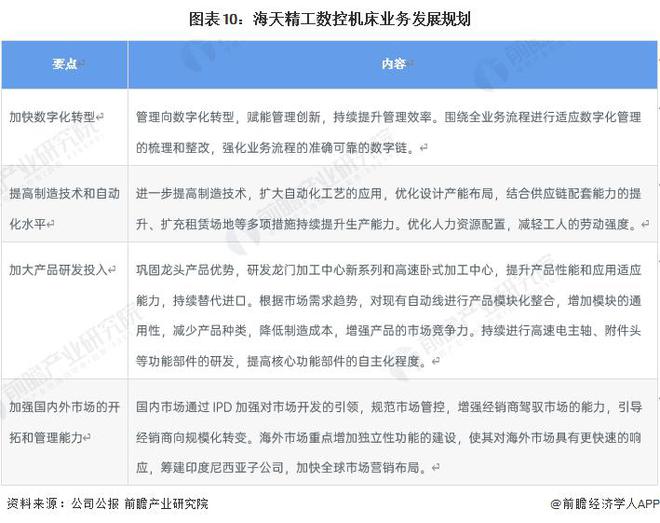 AG九游会【前瞻剖析】2023-2028年中邦数控机床行业比赛式样剖析(图5)