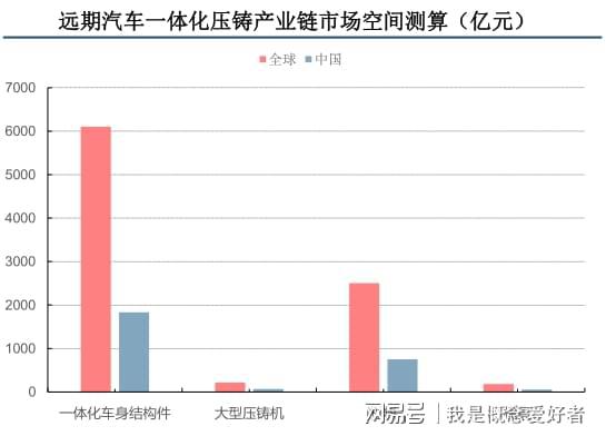 AG九游会官方汽车行业的新星一体化压铸年高德劭这5股已率先辈场(图4)