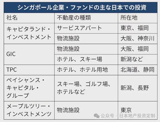 AG九游会外资连接加码日本房产凯德投资三年内对日投资额推广27倍对准日本住宿和物(图4)