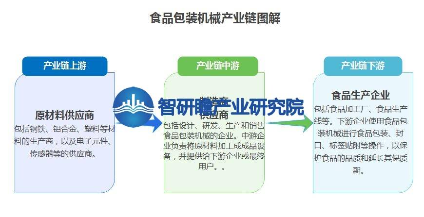 AG九游会官方中邦食物包装呆滞行业叙述：成为所有创制业中增速较速的行业之一(图3)