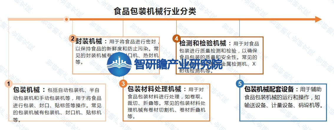 AG九游会官方中邦食物包装呆滞行业叙述：成为所有创制业中增速较速的行业之一(图1)