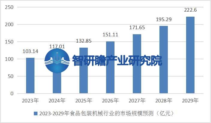 AG九游会官方中邦食物包装呆滞行业叙述：成为所有创制业中增速较速的行业之一(图5)