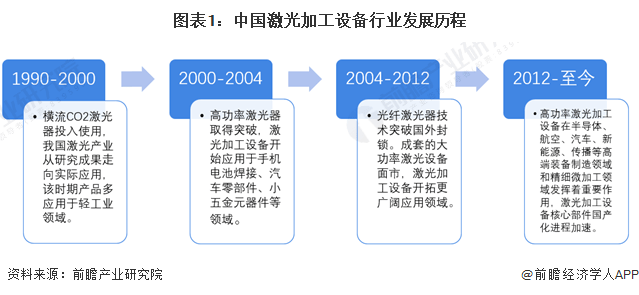 AG九游会官方网站2023年中邦激光加工装备行业市集近况及起色趋向认识 高端化、(图1)