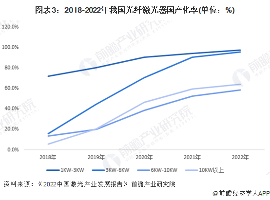 AG九游会官方网站2023年中邦激光加工装备行业市集近况及起色趋向认识 高端化、(图3)