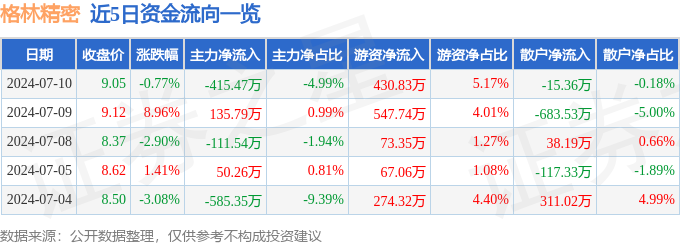 AG九游会网站股票行情速报：格林缜密（300968）7月10日主力资金净卖出41(图1)