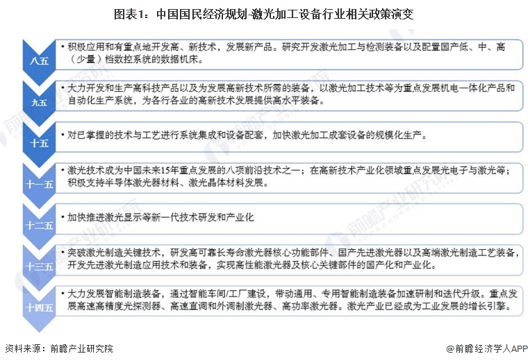 AG九游会网站重磅！2023年中邦及31省市激光加工配置行业策略汇总及解读（全）(图1)