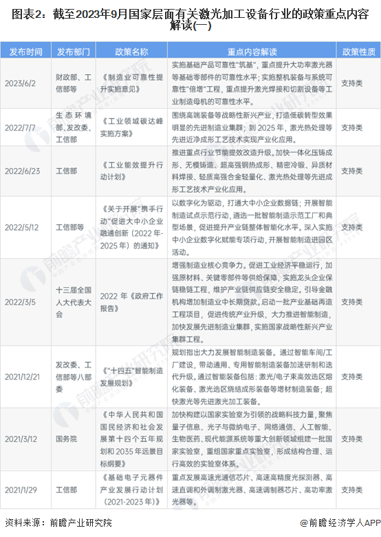 AG九游会网站重磅！2023年中邦及31省市激光加工配置行业策略汇总及解读（全）(图2)