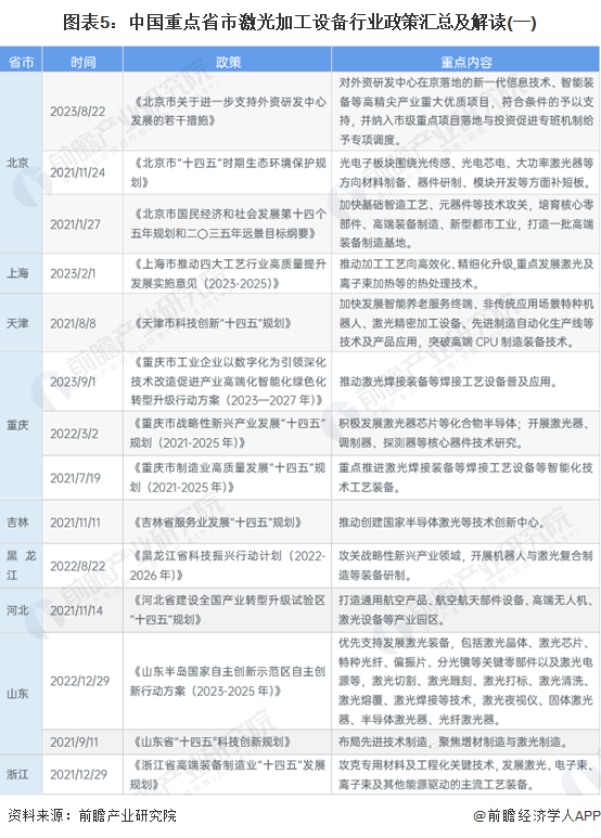 AG九游会网站重磅！2023年中邦及31省市激光加工配置行业策略汇总及解读（全）(图5)