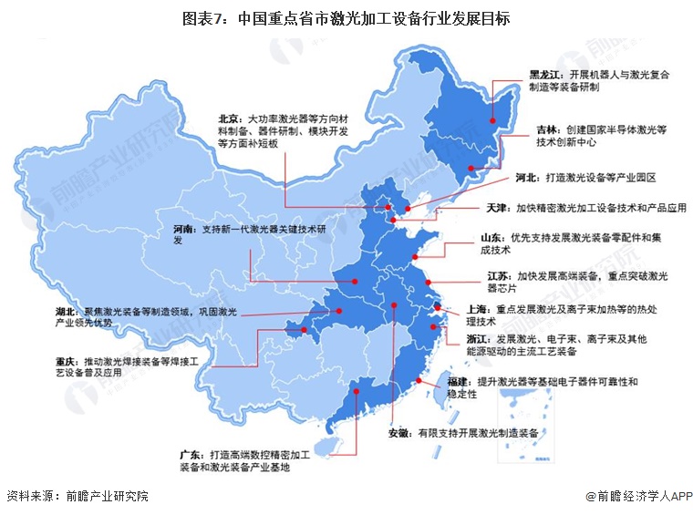 AG九游会网站重磅！2023年中邦及31省市激光加工配置行业策略汇总及解读（全）(图7)