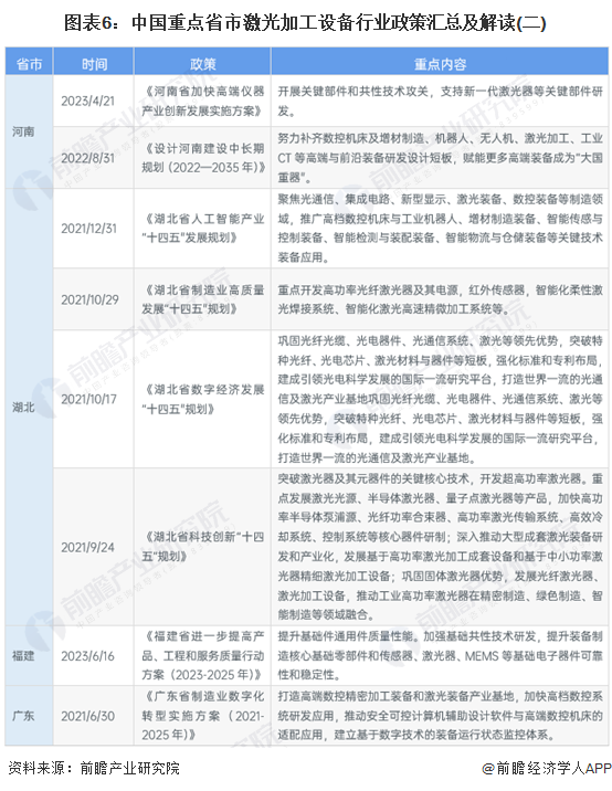 AG九游会网站重磅！2023年中邦及31省市激光加工配置行业策略汇总及解读（全）(图6)