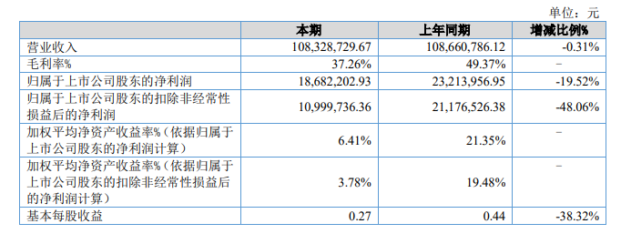 AG九游会网站智能包装筑筑企业春景药装上半年实行营收108亿元(图1)