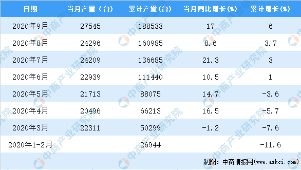 AG九游会官方2020年1-9月中邦包装专用修设产量数据统计剖释(图2)